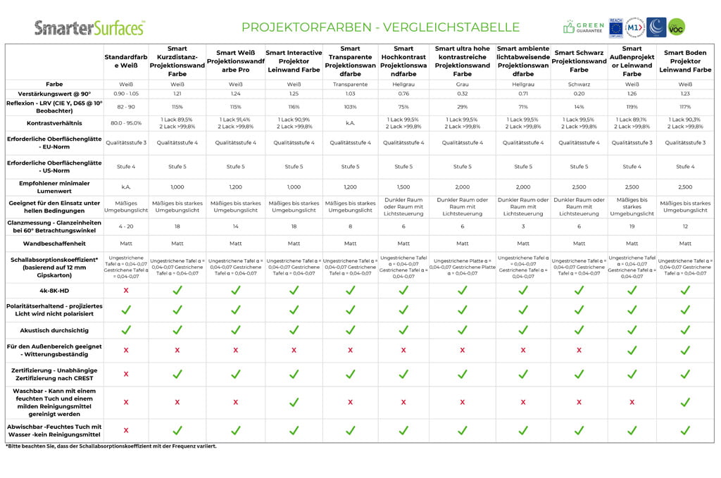Vergleichstabelle für den Kauf von Projektionswänden